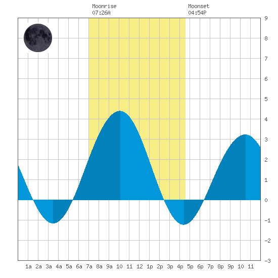 Tuckahoe River tide chart for Saturday, December 4, 2021