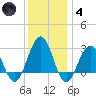 Tuckahoe River tide chart for Saturday, December 4, 2021