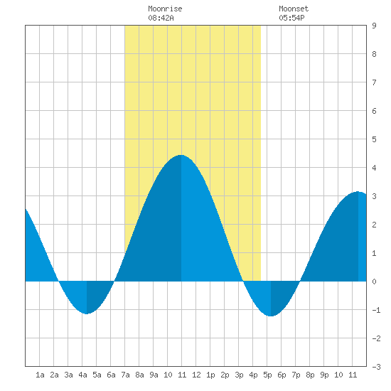 Tuckahoe River tide chart for Sunday, December 5, 2021