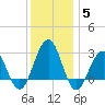 Tuckahoe River tide chart for Sunday, December 5, 2021