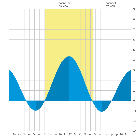 Tuckahoe River tide chart for Monday, December 6, 2021