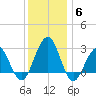 Tuckahoe River tide chart for Monday, December 6, 2021