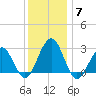 Tuckahoe River tide chart for Tuesday, December 7, 2021
