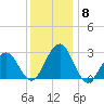 Tuckahoe River tide chart for Wednesday, December 8, 2021