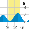 Tuckahoe River tide chart for Thursday, December 9, 2021
