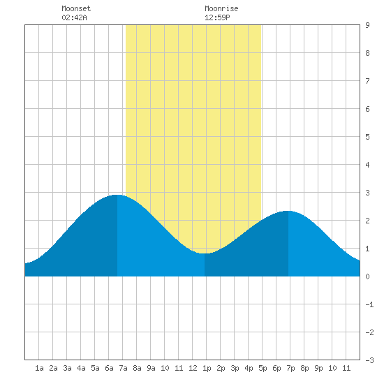 Tuckahoe River tide chart for Wednesday, January 12, 2022