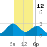 Tuckahoe River tide chart for Wednesday, January 12, 2022