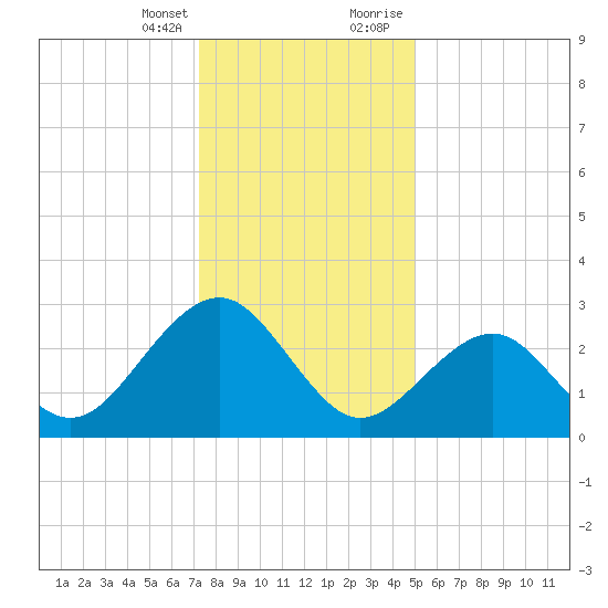 Tuckahoe River tide chart for Friday, January 14, 2022