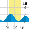 Tuckahoe River tide chart for Saturday, January 15, 2022