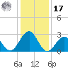 Tuckahoe River tide chart for Monday, January 17, 2022