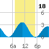 Tuckahoe River tide chart for Tuesday, January 18, 2022