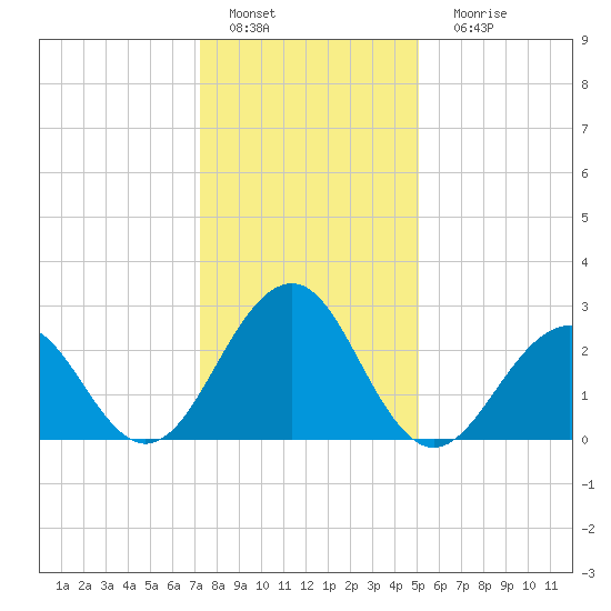 Tuckahoe River tide chart for Wednesday, January 19, 2022