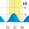 Tuckahoe River tide chart for Wednesday, January 19, 2022