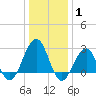 Tuckahoe River tide chart for Saturday, January 1, 2022