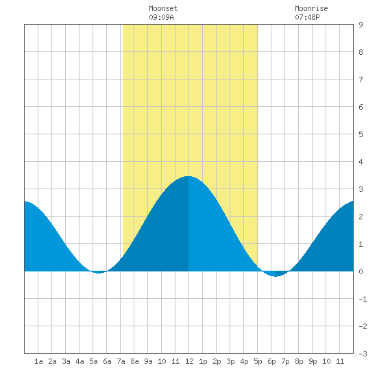 Tuckahoe River tide chart for Thursday, January 20, 2022