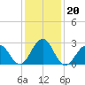 Tuckahoe River tide chart for Thursday, January 20, 2022