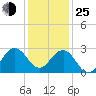 Tuckahoe River tide chart for Tuesday, January 25, 2022