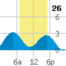 Tuckahoe River tide chart for Wednesday, January 26, 2022