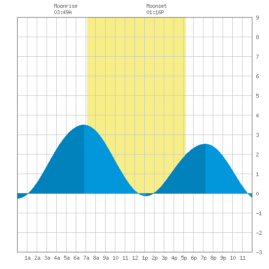 Tuckahoe River tide chart for Friday, January 28, 2022