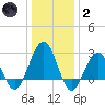 Tuckahoe River tide chart for Sunday, January 2, 2022