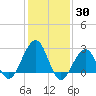 Tuckahoe River tide chart for Sunday, January 30, 2022