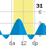 Tuckahoe River tide chart for Monday, January 31, 2022