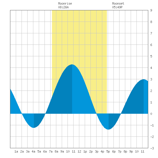Tuckahoe River tide chart for Monday, January 3, 2022