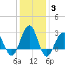 Tuckahoe River tide chart for Monday, January 3, 2022