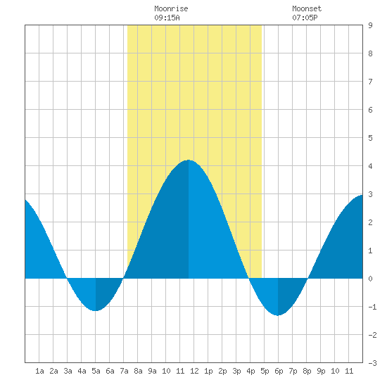 Tuckahoe River tide chart for Tuesday, January 4, 2022