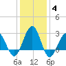 Tuckahoe River tide chart for Tuesday, January 4, 2022