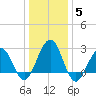 Tuckahoe River tide chart for Wednesday, January 5, 2022