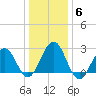 Tuckahoe River tide chart for Thursday, January 6, 2022