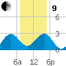 Tuckahoe River tide chart for Sunday, January 9, 2022