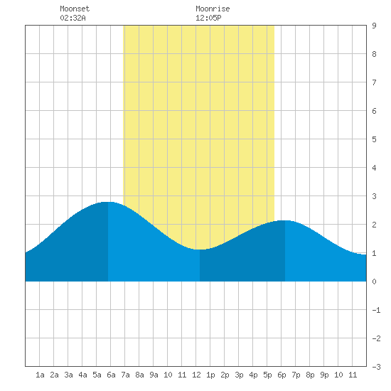Tuckahoe River tide chart for Thursday, February 10, 2022