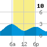 Tuckahoe River tide chart for Thursday, February 10, 2022
