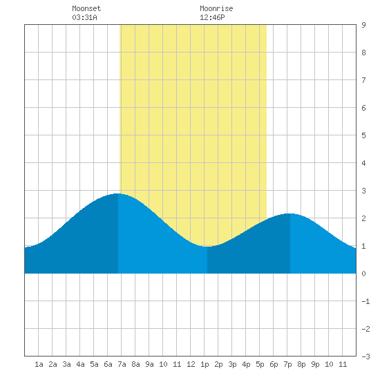 Tuckahoe River tide chart for Friday, February 11, 2022