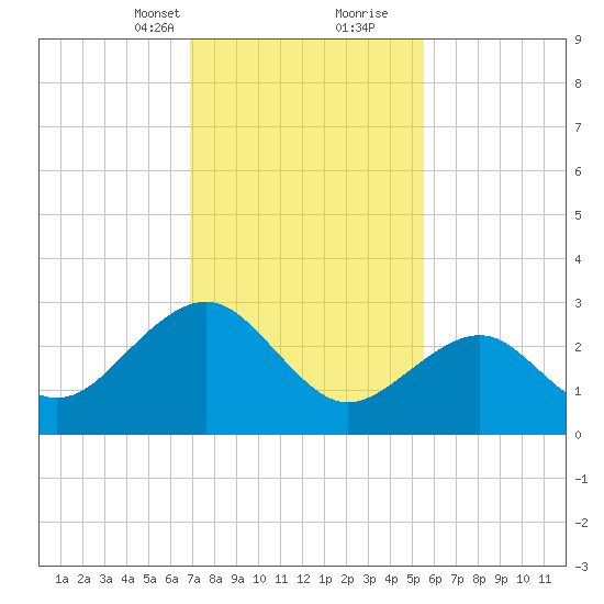 Tuckahoe River tide chart for Saturday, February 12, 2022