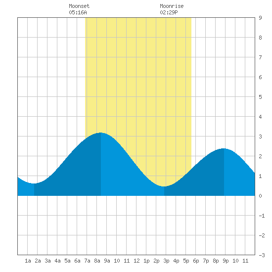 Tuckahoe River tide chart for Sunday, February 13, 2022