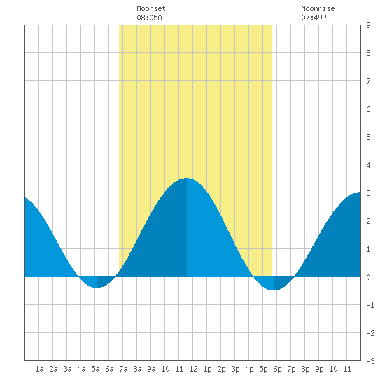 Tuckahoe River tide chart for Friday, February 18, 2022