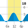 Tuckahoe River tide chart for Friday, February 18, 2022