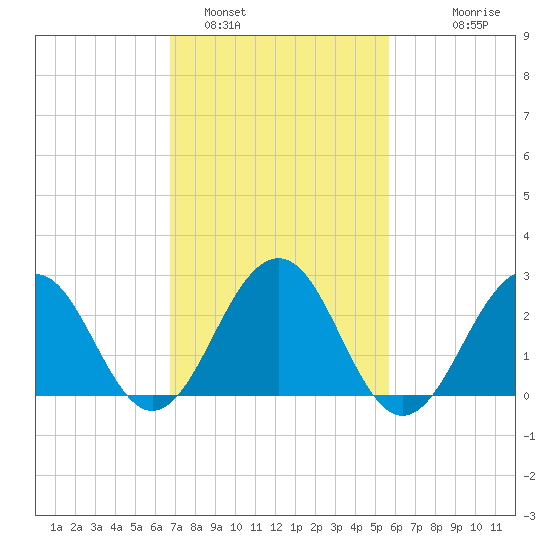 Tuckahoe River tide chart for Saturday, February 19, 2022