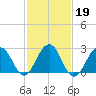 Tuckahoe River tide chart for Saturday, February 19, 2022
