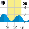 Tuckahoe River tide chart for Wednesday, February 23, 2022