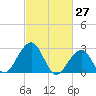 Tuckahoe River tide chart for Sunday, February 27, 2022