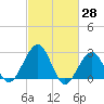 Tuckahoe River tide chart for Monday, February 28, 2022
