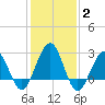 Tuckahoe River tide chart for Wednesday, February 2, 2022
