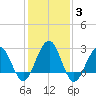 Tuckahoe River tide chart for Thursday, February 3, 2022
