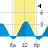 Tuckahoe River tide chart for Friday, February 4, 2022