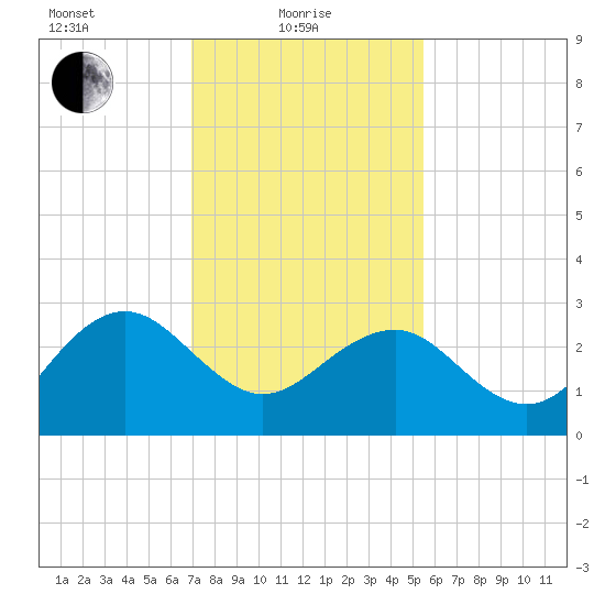 Tuckahoe River tide chart for Tuesday, February 8, 2022