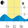 Tuckahoe River tide chart for Tuesday, February 8, 2022